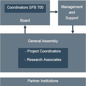 SFB 700 Structure