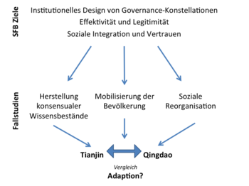 Fallstudien des Teilprojekts B13