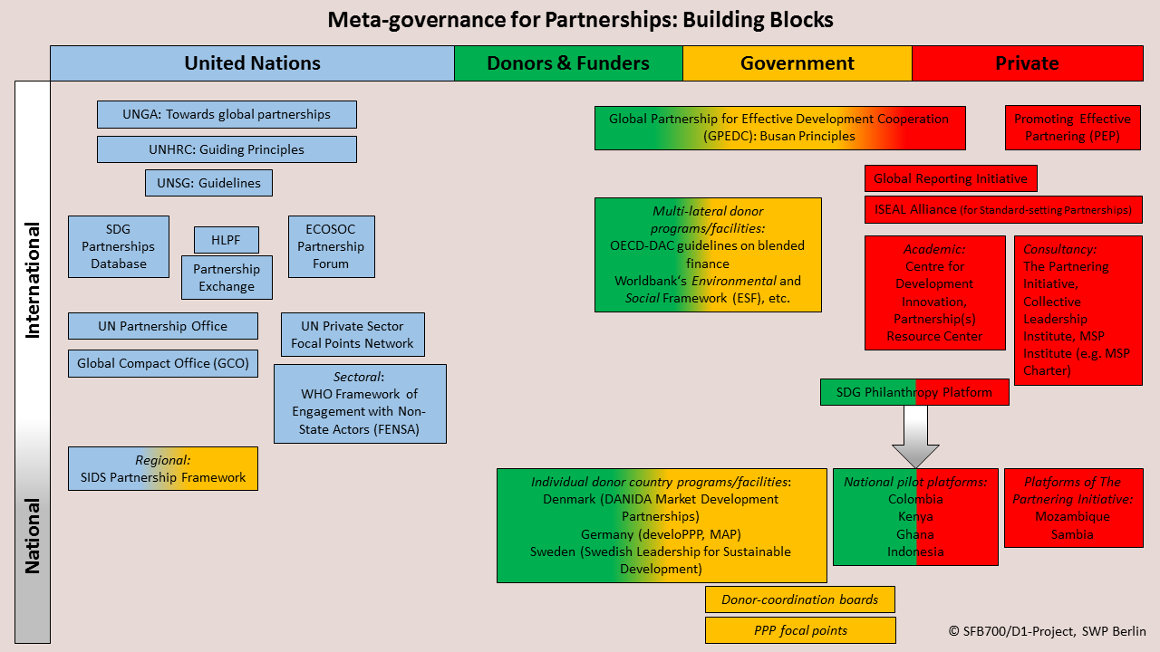 Meta-governance for Partnerships: Building Blocks, © SFB700/D1-Project, SWP Berlin