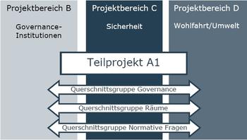 Zentrales Theorieprojekt A1